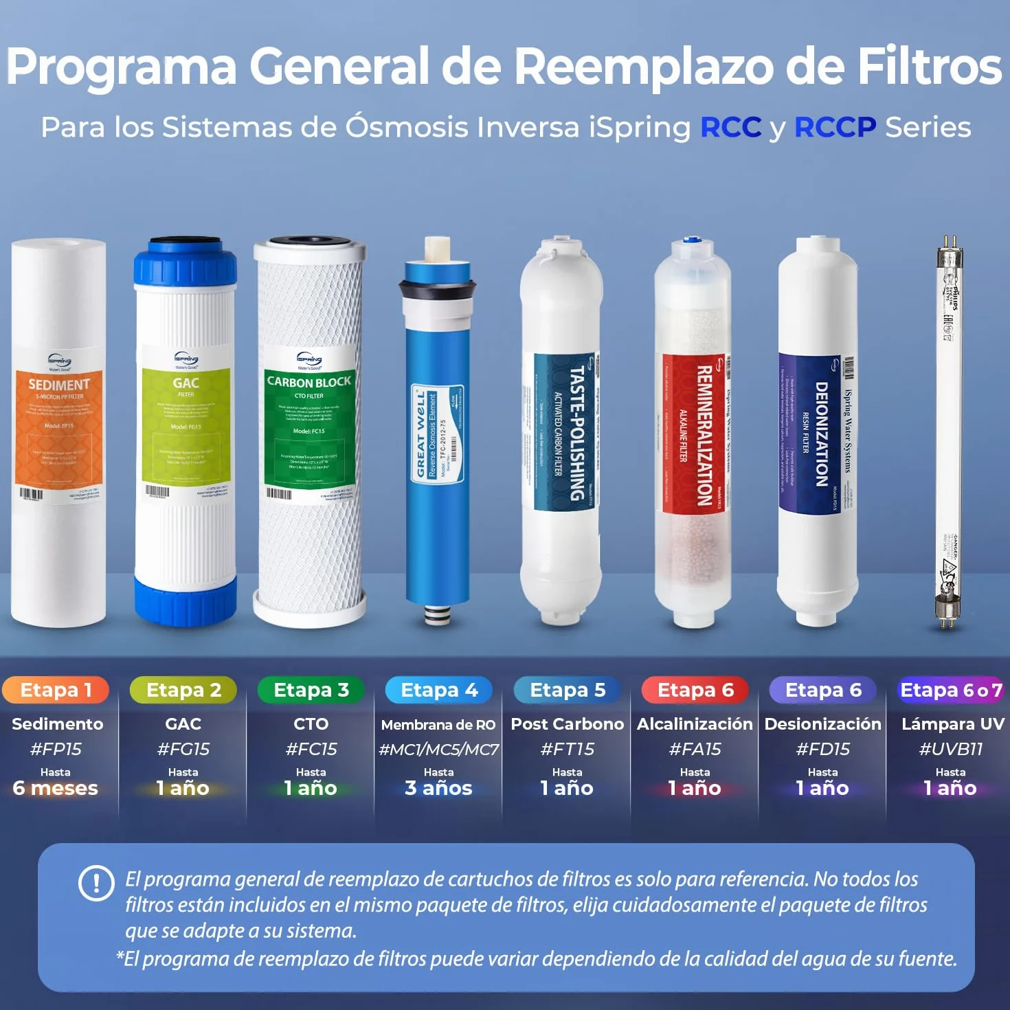 iSpring F3 Juego de Cartuchos de Filtro Repuesto Prefiltro 6 Meses para Sistemas Ósmosis Inversa RO Blanco